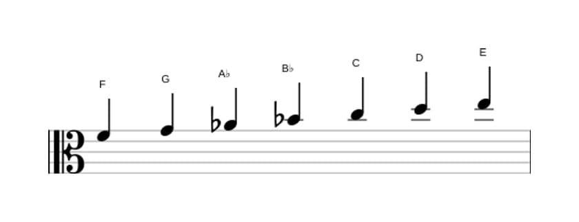 Sheet music of the F Melodic minor scale in three octaves (4)