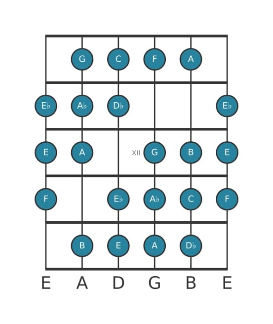 Guitar scale for F Messiaen's mode 3 in position 9