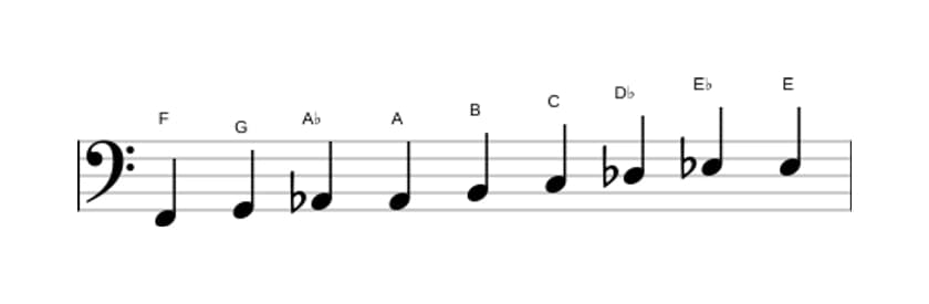 Sheet music of the F Messiaen's mode 3 scale in three octaves (2)