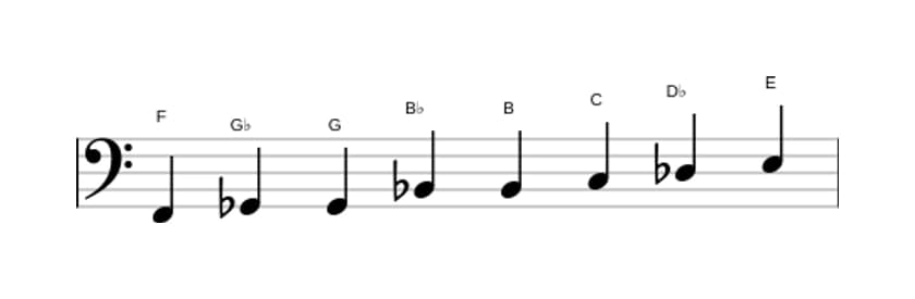 Sheet music of the F Messiaen's mode 4 scale in three octaves (2)