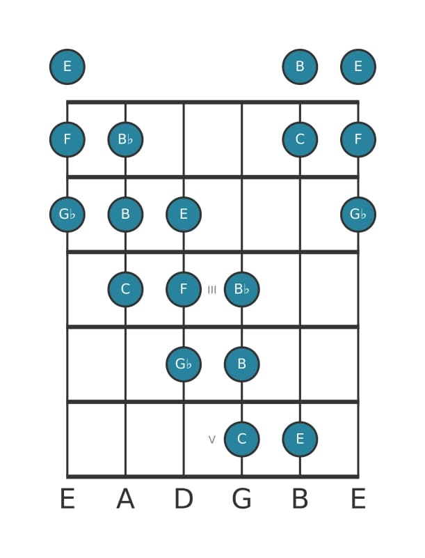 Guitar scale for F Messiaen's mode 5 in position 0