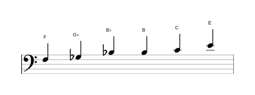 Sheet music of the F Messiaen's mode 5 scale in three octaves (3)