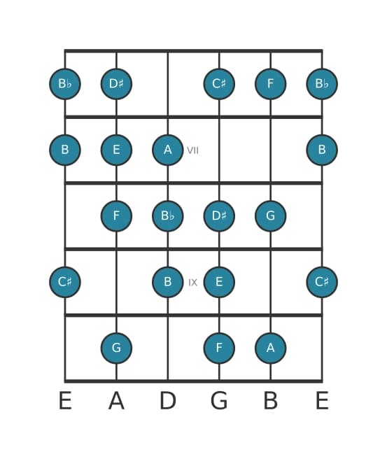 Guitar scale for F Messiaen's mode 6 in position 5