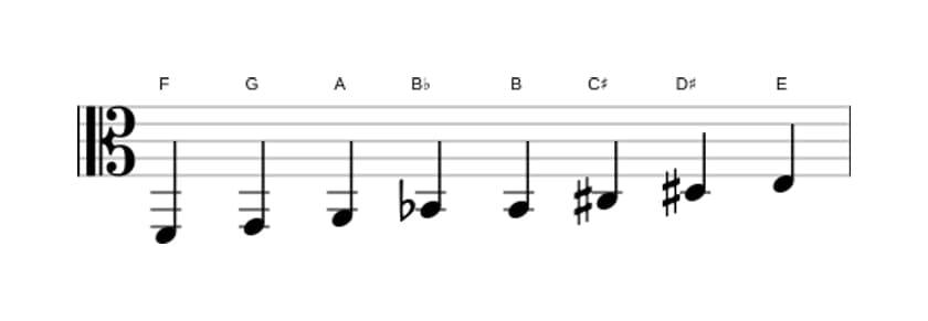 Sheet music of the F Messiaen's mode 6 scale in three octaves (2)