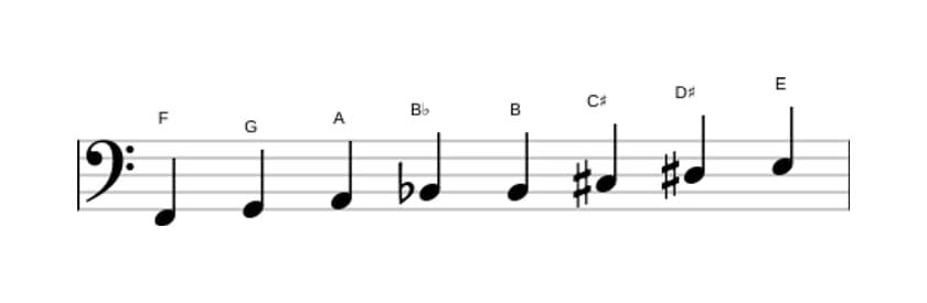 Sheet music of the F Messiaen's mode 6 scale in three octaves (2)