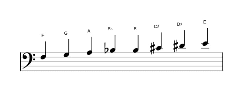 Sheet music of the F Messiaen's mode 6 scale in three octaves (3)