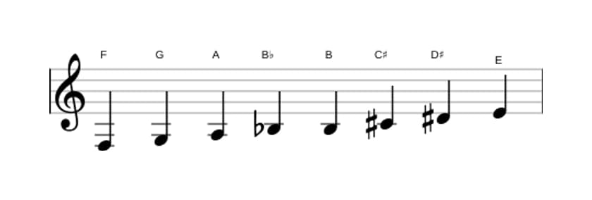 Sheet music of the F Messiaen's mode 6 scale in three octaves (3)