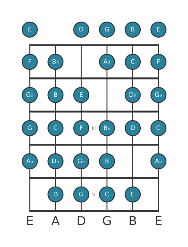 Guitar scale for F Messiaen's mode 7 in position 0