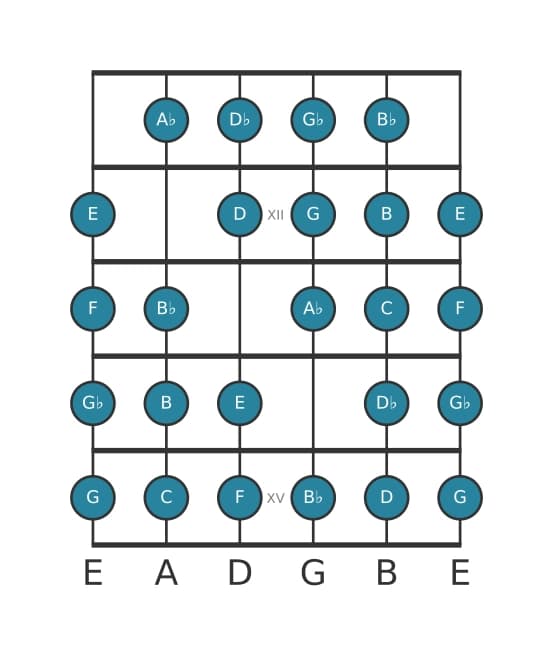 Guitar scale for F Messiaen's mode 7 in position 10