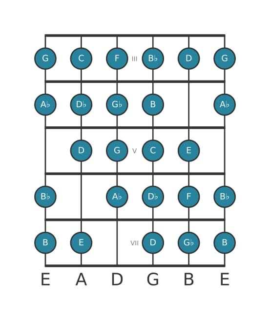 Guitar scale for F Messiaen's mode 7 in position 2