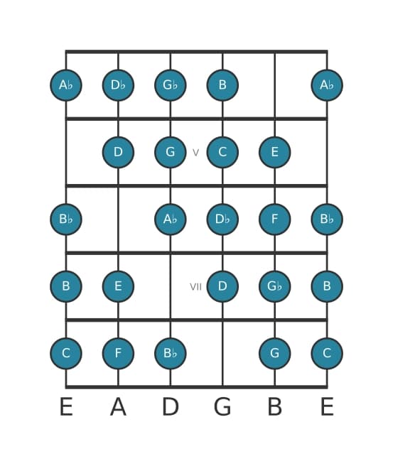 Guitar scale for F Messiaen's mode 7 in position 3
