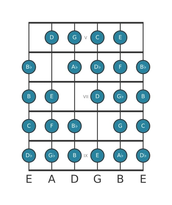 Guitar scale for F Messiaen's mode 7 in position 4
