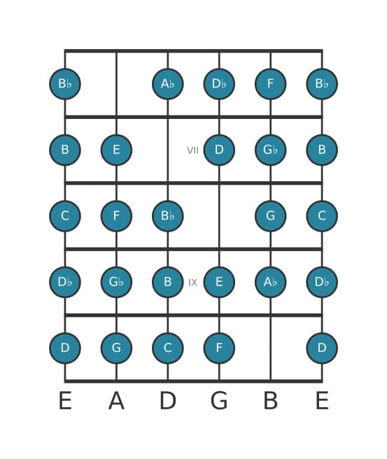 Guitar scale for F Messiaen's mode 7 in position 5