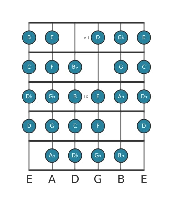 Guitar scale for F Messiaen's mode 7 in position 6