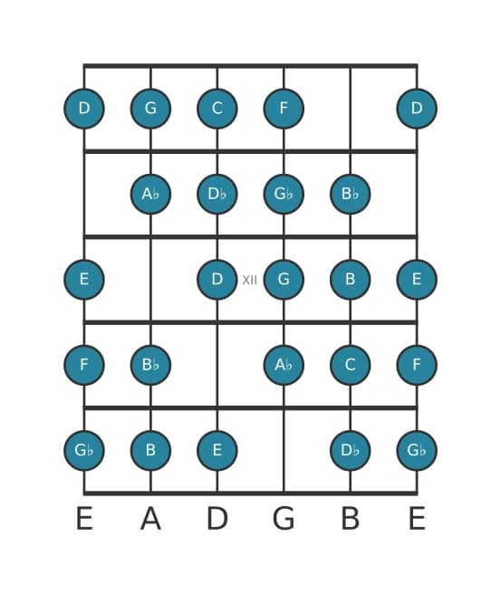 Guitar scale for F Messiaen's mode 7 in position 9