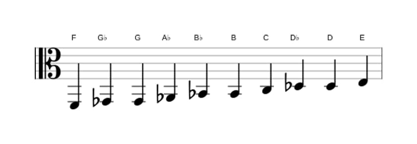 Sheet music of the F Messiaen's mode 7 scale in three octaves (2)