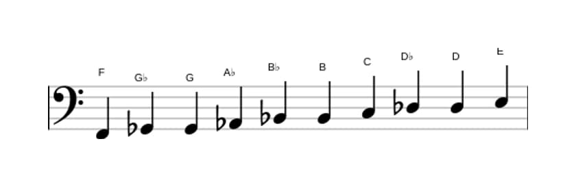Sheet music of the F Messiaen's mode 7 scale in three octaves (2)