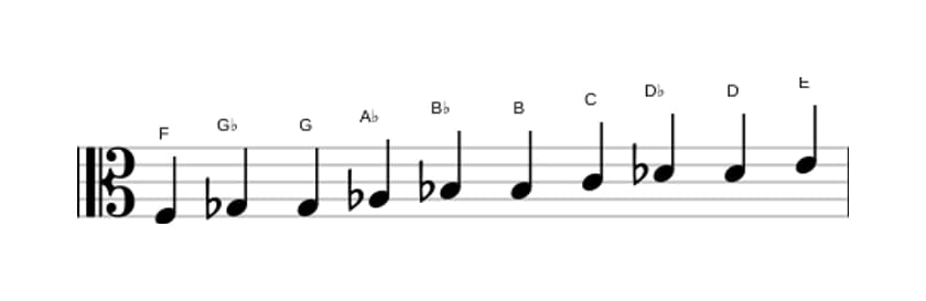 Sheet music of the F Messiaen's mode 7 scale in three octaves (3)