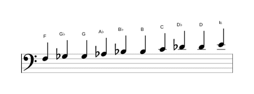 Sheet music of the F Messiaen's mode 7 scale in three octaves (3)