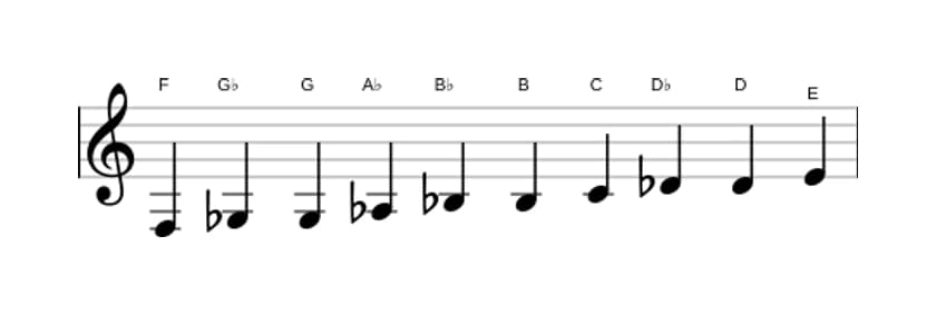 Sheet music of the F Messiaen's mode 7 scale in three octaves (3)