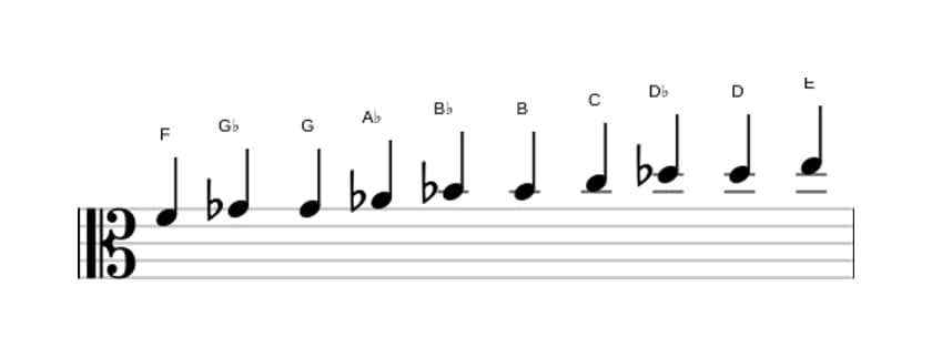 Sheet music of the F Messiaen's mode 7 scale in three octaves (4)