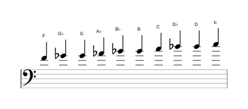 Sheet music of the F Messiaen's mode 7 scale in three octaves (4)