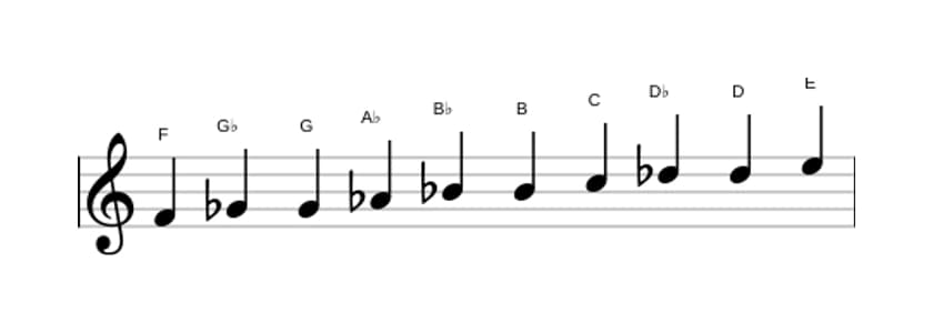 Sheet music of the F Messiaen's mode 7 scale in three octaves (4)