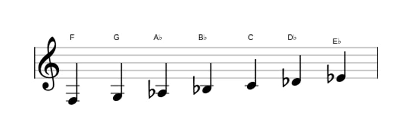Sheet music of the F Minor scale in three octaves (3)
