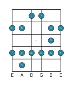 Guitar scale for F Minor blues in position 9