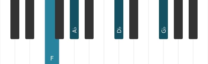 Piano voicing of chord F Minor flat sixth flat ninth - 0