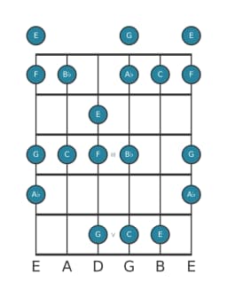 Guitar scale for F Minor hexatonic in position 0