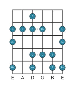 Guitar scale for F Minor hexatonic in position 1