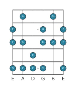 Guitar scale for F Minor hexatonic in position 10