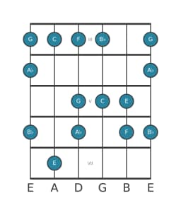 Guitar scale for F Minor hexatonic in position 2