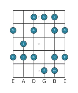 Guitar scale for F Minor hexatonic in position 4