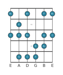 Guitar scale for F Minor hexatonic in position 5