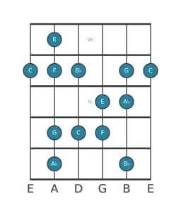 Guitar scale for F Minor hexatonic in position 6