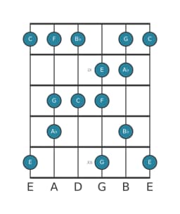 Guitar scale for F Minor hexatonic in position 7