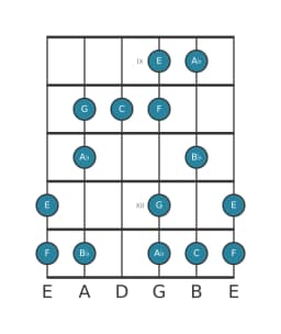 Guitar scale for F Minor hexatonic in position 8