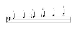Sheet music of the F Minor hexatonic scale in three octaves (3)