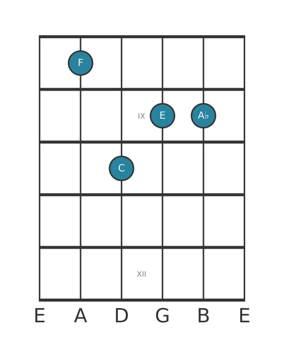 Guitar voicing #2 of the F Minor major seventh chord