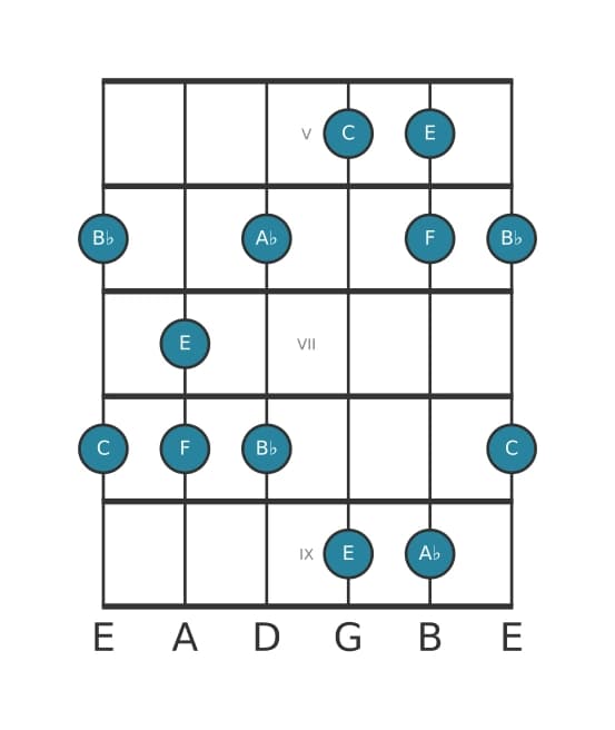 Guitar scale for F Minor major seven pentatonic in position 4