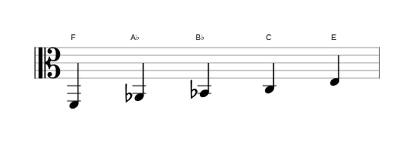 Sheet music of the F Minor major seven pentatonic scale in three octaves (2)