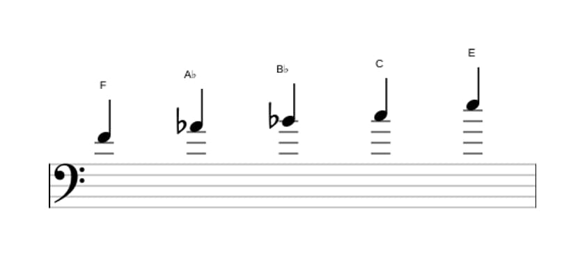 Sheet music of the F Minor major seven pentatonic scale in three octaves (4)