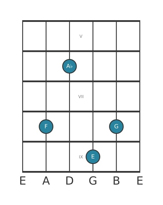 Guitar voicing #1 of the F Minor major ninth chord