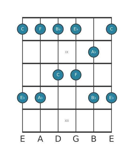 Guitar scale for F Minor pentatonic in position 7