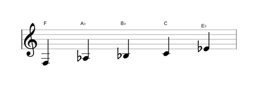 Sheet music of the F Minor pentatonic scale in three octaves (3)