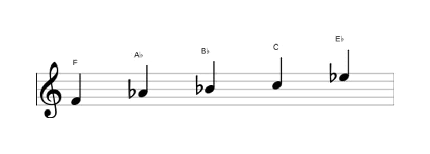 Sheet music of the F Minor pentatonic scale in three octaves (4)