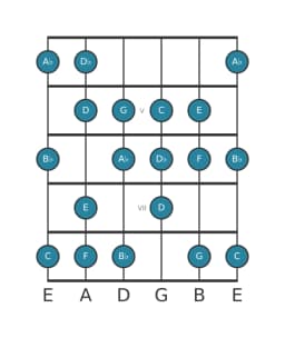 Guitar scale for F Minor six diminished in position 3