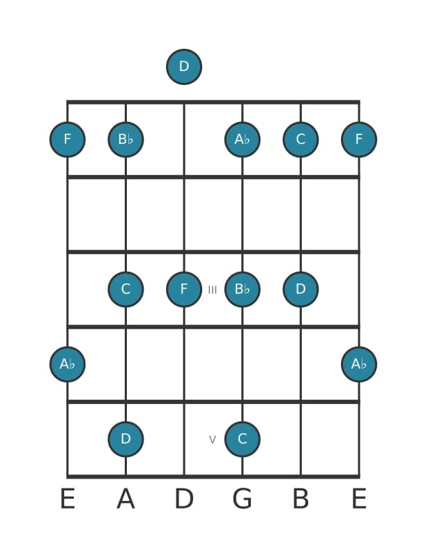 Guitar scale for F Minor six pentatonic in position 0